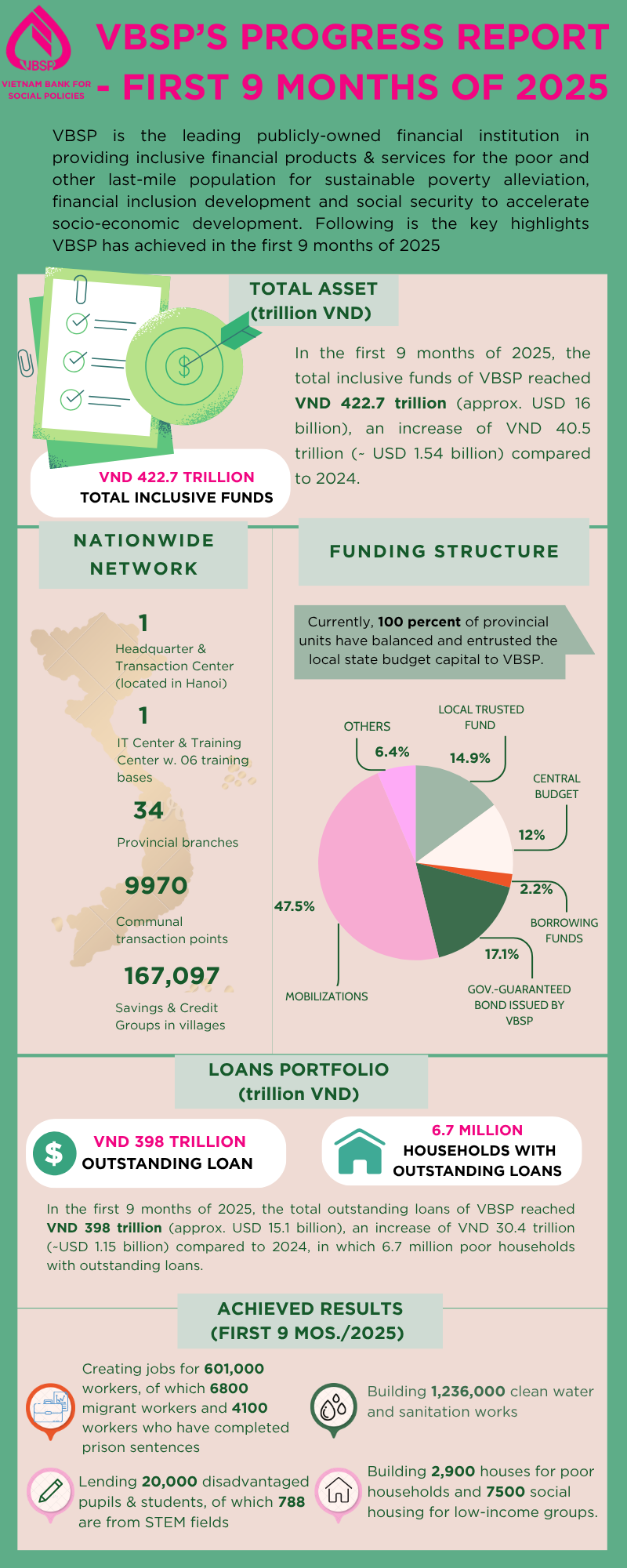 VBSP PROGRESS REPORT - FIRST 9 MONTHS OF 2025