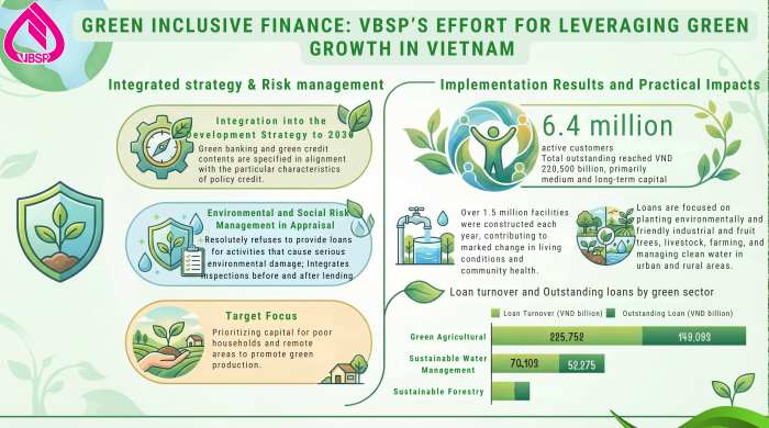 VBSP promotes green inclusive finance towards sustainable development