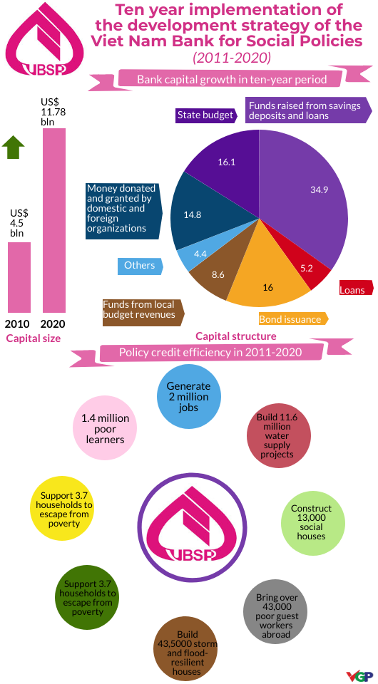 Infographic: 10-year implementation of development strategy of VBSP